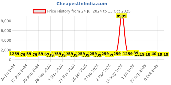 myntra.com Mitera Batik Zari Saree mitera Price History Graph from 24 Jul 2024 to 12 Oct 2025