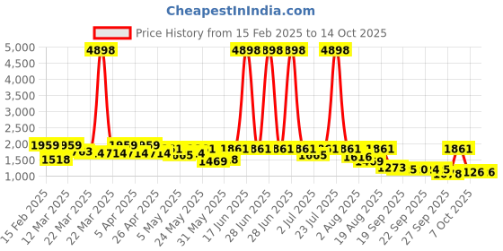 myntra.com Mitera Batik Zari Saree mitera Price History Graph from 15 Feb 2025 to 13 Oct 2025