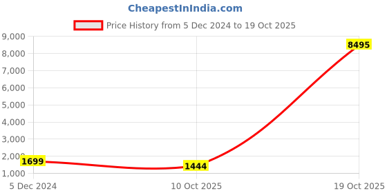 myntra.com Mitera Beads and Stones Embellished Pure Chiffon Saree mitera Price History Graph from 5 Dec 2024 to 10 Oct 2025