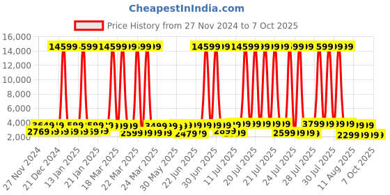myntra.com Mitera Beads & Stones Embellished Pure Georgette Saree with Jacket with Blouse mitera Price History Graph from 27 Nov 2024 to 6 Oct 2025