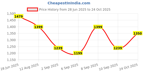 myntra.com Mitera Beads and Stones Poly Chiffon Bagru Saree mitera Price History Graph from 28 Jun 2025 to 24 Oct 2025