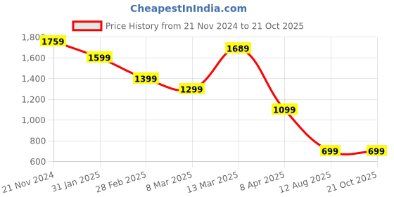 myntra.com Mitera Beads and Stones Poly Georgette Saree mitera Price History Graph from 21 Nov 2024 to 20 Oct 2025