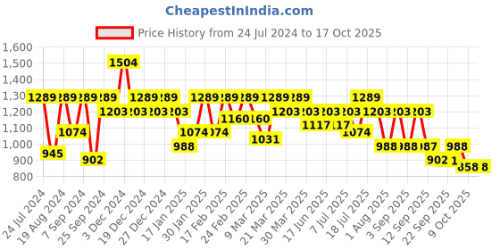 myntra.com Mitera Beads and Stones Pure Chiffon Leheriya Saree mitera Price History Graph from 24 Jul 2024 to 15 Oct 2025