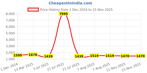 myntra.com Mitera Beads and Stones Pure Chiffon Saree mitera Price History Graph from 1 Dec 2024 to 14 Nov 2025