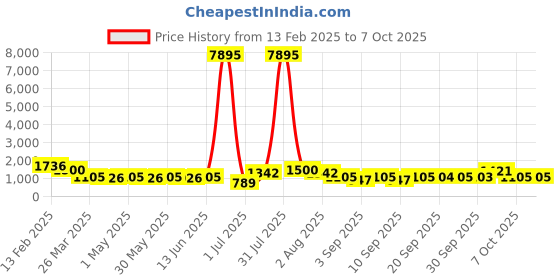 myntra.com Mitera Beads and Stones Pure Chiffon Saree mitera Price History Graph from 13 Feb 2025 to 7 Oct 2025