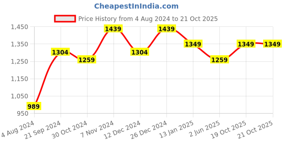 myntra.com Mitera Beads and Stones Pure Georgette Saree mitera Price History Graph from 4 Aug 2024 to 20 Oct 2025