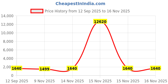 myntra.com Mitera Beads and Stones Satin Saree mitera Price History Graph from 12 Sep 2025 to 14 Nov 2025