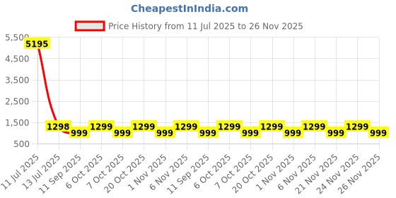 myntra.com Mitera Beads and Stones Silk Blend Saree mitera Price History Graph from 11 Jul 2025 to 24 Nov 2025