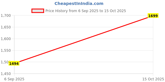 myntra.com Mitera Beads and Stones Silk Blend Saree mitera Price History Graph from 6 Sep 2025 to 15 Oct 2025