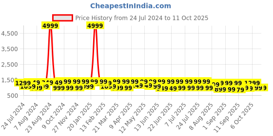 myntra.com Mitera Beige & Black Abstract Printed Satin Saree mitera Price History Graph from 24 Jul 2024 to 10 Oct 2025