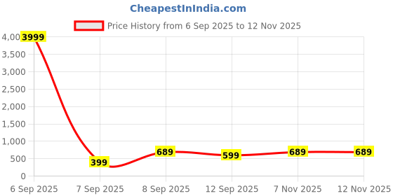 myntra.com Mitera Beige & Blue Floral Zari Silk Blend Banarasi Saree mitera Price History Graph from 6 Sep 2025 to 10 Nov 2025