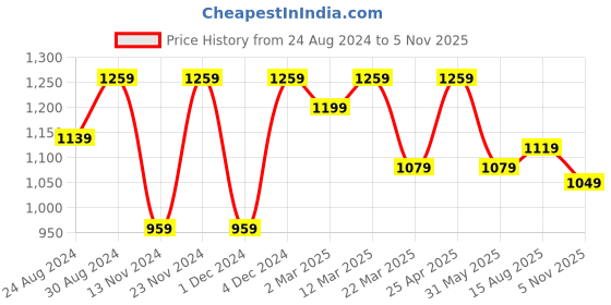 myntra.com Mitera Beige & Gold-Toned Ethnic Motifs Woven Design Zari Silk Cotton Banarasi Saree mitera Price History Graph from 24 Aug 2024 to 5 Nov 2025