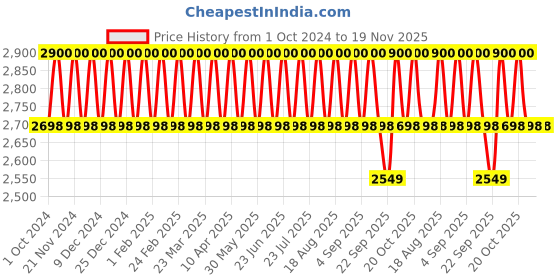 myntra.com Mitera Beige & Gold-Toned Woven Design Semi-Stitched Lehenga Choli mitera Price History Graph from 1 Oct 2024 to 18 Nov 2025