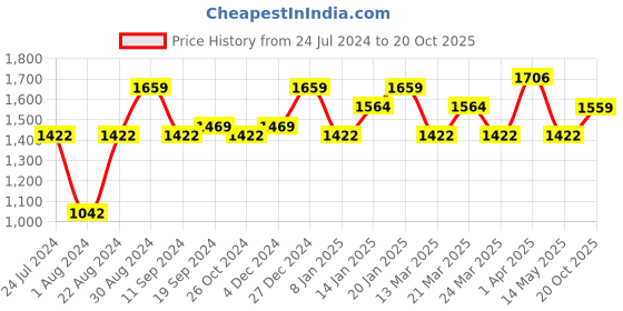 myntra.com Mitera Beige & Green Floral Printed Pure Silk Saree mitera Price History Graph from 24 Jul 2024 to 20 Oct 2025