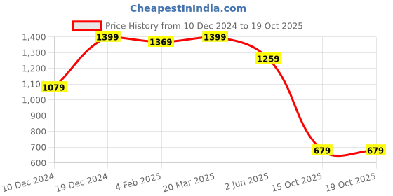 myntra.com Mitera Beige & Maroon Ethnic Motifs Printed Saree mitera Price History Graph from 10 Dec 2024 to 15 Oct 2025
