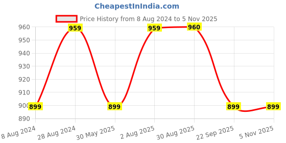 myntra.com Mitera Beige & Orange Checked & Leheriya Printed Saree mitera Price History Graph from 8 Aug 2024 to 2 Nov 2025