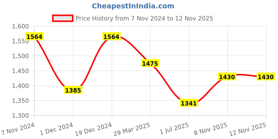 myntra.com Mitera Beige & Purple Floral Printed Satin Saree mitera Price History Graph from 7 Nov 2024 to 11 Nov 2025