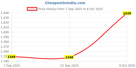 myntra.com Mitera Beige & Red Bandhani Printed Embroidered Saree mitera Price History Graph from 7 Sep 2025 to 8 Oct 2025