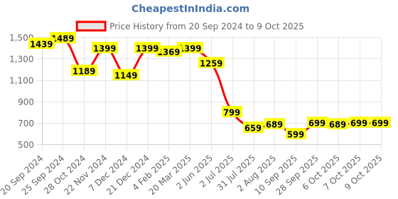 myntra.com Mitera Beige & Red Floral Printed Bagru Saree mitera Price History Graph from 20 Sep 2024 to 9 Oct 2025