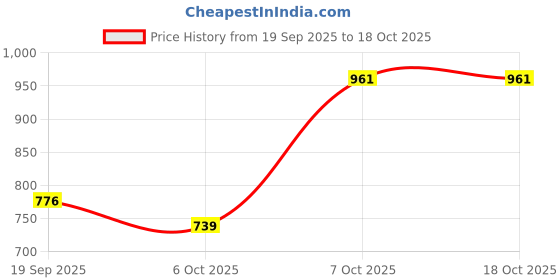 myntra.com Mitera Beige & Red Pure Chiffon Embroidered Saree mitera Price History Graph from 19 Sep 2025 to 18 Oct 2025