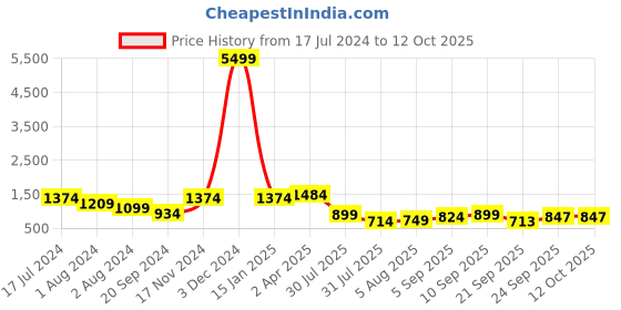 myntra.com Mitera Beige & Red Woven Design Zardozi Mysore Silk Saree mitera Price History Graph from 17 Jul 2024 to 12 Oct 2025