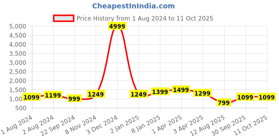 myntra.com Mitera Beige & Red Woven Design Zari Pure Silk Mysore Silk Saree mitera Price History Graph from 1 Aug 2024 to 10 Oct 2025