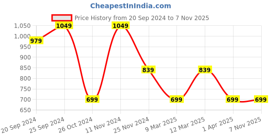 myntra.com Mitera Beige Saree mitera Price History Graph from 20 Sep 2024 to 7 Nov 2025