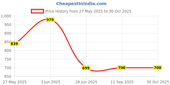 myntra.com Mitera Beige Saree mitera Price History Graph from 27 May 2025 to 30 Oct 2025