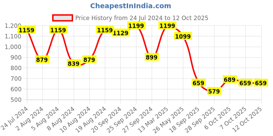 myntra.com Mitera Beige Silk Blend Kanjeevaram Saree mitera Price History Graph from 24 Jul 2024 to 12 Oct 2025