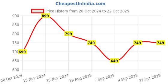 myntra.com Mitera Beige Silk Blend Woven Design Kanjeevaram Saree mitera Price History Graph from 28 Oct 2024 to 21 Oct 2025