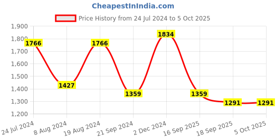 myntra.com Mitera Black Abstract Printed Sequinned Saree mitera Price History Graph from 24 Jul 2024 to 5 Oct 2025