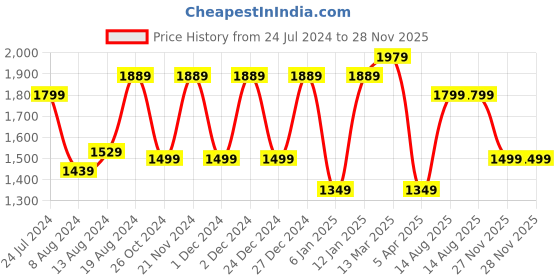 myntra.com Mitera Black & Blue Satin Bagru Saree mitera Price History Graph from 24 Jul 2024 to 28 Nov 2025