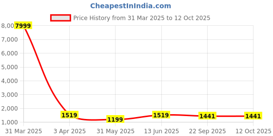 myntra.com Mitera Black & Cream-Coloured Printed Semi-Stitched Lehenga & Unstitched Blouse With Dupatta mitera Price History Graph from 31 Mar 2025 to 11 Oct 2025