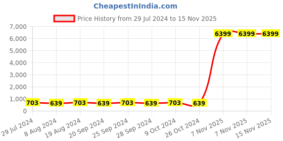 myntra.com Mitera Black & Gold-Coloured Silk Blend Woven Design Kanjeevaram Saree mitera Price History Graph from 29 Jul 2024 to 14 Nov 2025