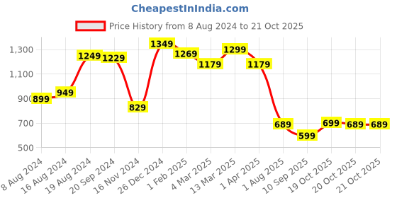myntra.com Mitera Black & Gold Coloured Zari Silk Blend Saree mitera Price History Graph from 8 Aug 2024 to 21 Oct 2025