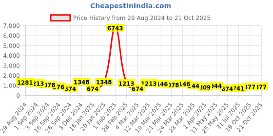 myntra.com Mitera Black & Gold-Toned Embellished Sequinned Party Pure Georgette Saree mitera Price History Graph from 29 Aug 2024 to 20 Oct 2025