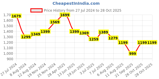 myntra.com Mitera Black & Gold-Toned Ethnic Motifs Zari Banarasi Silk Cotton Saree mitera Price History Graph from 27 Jul 2024 to 28 Oct 2025