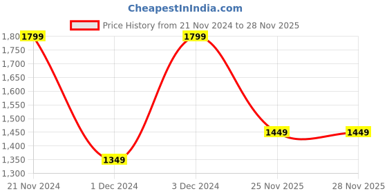 myntra.com Mitera Black & Gold-Toned Geometric Woven Design Zari Kanjeevaram Saree mitera Price History Graph from 21 Nov 2024 to 28 Nov 2025