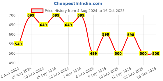 myntra.com Mitera Black & Gold-Toned Silk Blend Woven Design Kanjeevaram Saree mitera Price History Graph from 4 Aug 2024 to 16 Oct 2025
