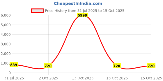 myntra.com Mitera Black & Gold-Toned Silk Blend Woven Design Kanjeevaram Saree mitera Price History Graph from 31 Jul 2025 to 15 Oct 2025