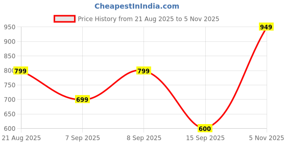 myntra.com Mitera Black & Gold-Toned Silk Blend Woven Design Kanjeevaram Saree mitera Price History Graph from 21 Aug 2025 to 5 Nov 2025