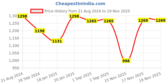 myntra.com Mitera Black & Gold-Toned Woven Design Silk Blend Saree mitera Price History Graph from 21 Aug 2024 to 18 Nov 2025