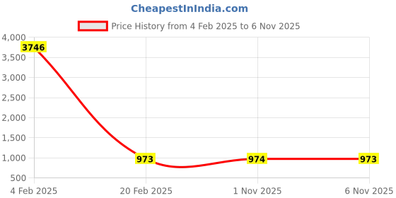 myntra.com Mitera Black & Gold-Toned Woven Design Zari Silk Blend Banarasi Saree mitera Price History Graph from 4 Feb 2025 to 4 Nov 2025