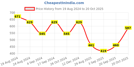 myntra.com Mitera Black & Golden Woven Design Kanjeevaram Saree mitera Price History Graph from 19 Aug 2024 to 20 Oct 2025