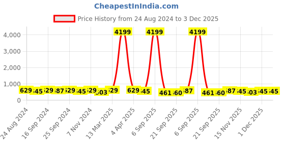 myntra.com Mitera Black & Golden Woven Design Kanjeevaram Saree mitera Price History Graph from 24 Aug 2024 to 3 Dec 2025