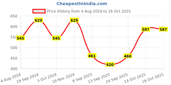 myntra.com Mitera Black & Golden Zari Woven Design Kanjeevaram Saree mitera Price History Graph from 4 Aug 2024 to 14 Oct 2025