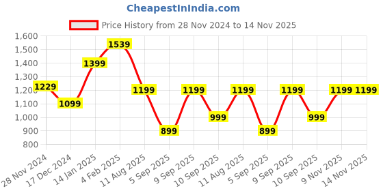 myntra.com Mitera Black & Peach-Coloured Floral Printed Saree mitera Price History Graph from 28 Nov 2024 to 14 Nov 2025