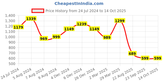 myntra.com Mitera Black & Pink Ethnic Motifs Linen Blend Bagh Saree mitera Price History Graph from 24 Jul 2024 to 4 Oct 2025