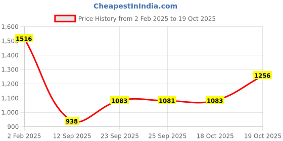myntra.com Mitera Black & Red Embellished Sequinned Pure Georgette Saree mitera Price History Graph from 2 Feb 2025 to 19 Oct 2025