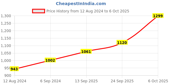 myntra.com Mitera Black & Red Ethnic Motifs Embroidered Pure Georgette Saree mitera Price History Graph from 12 Aug 2024 to 6 Oct 2025